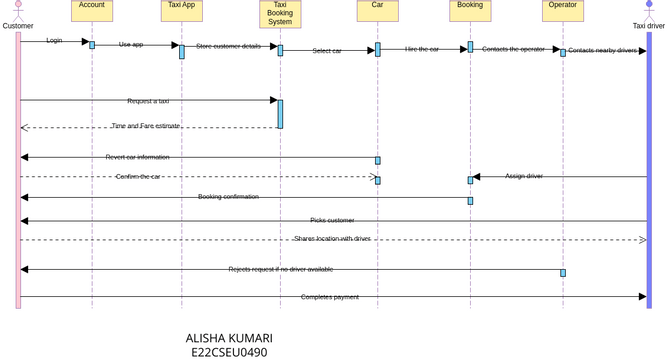 Sequence Diagram - Taxi Booking System | Diagramas / Diseños aportados ...